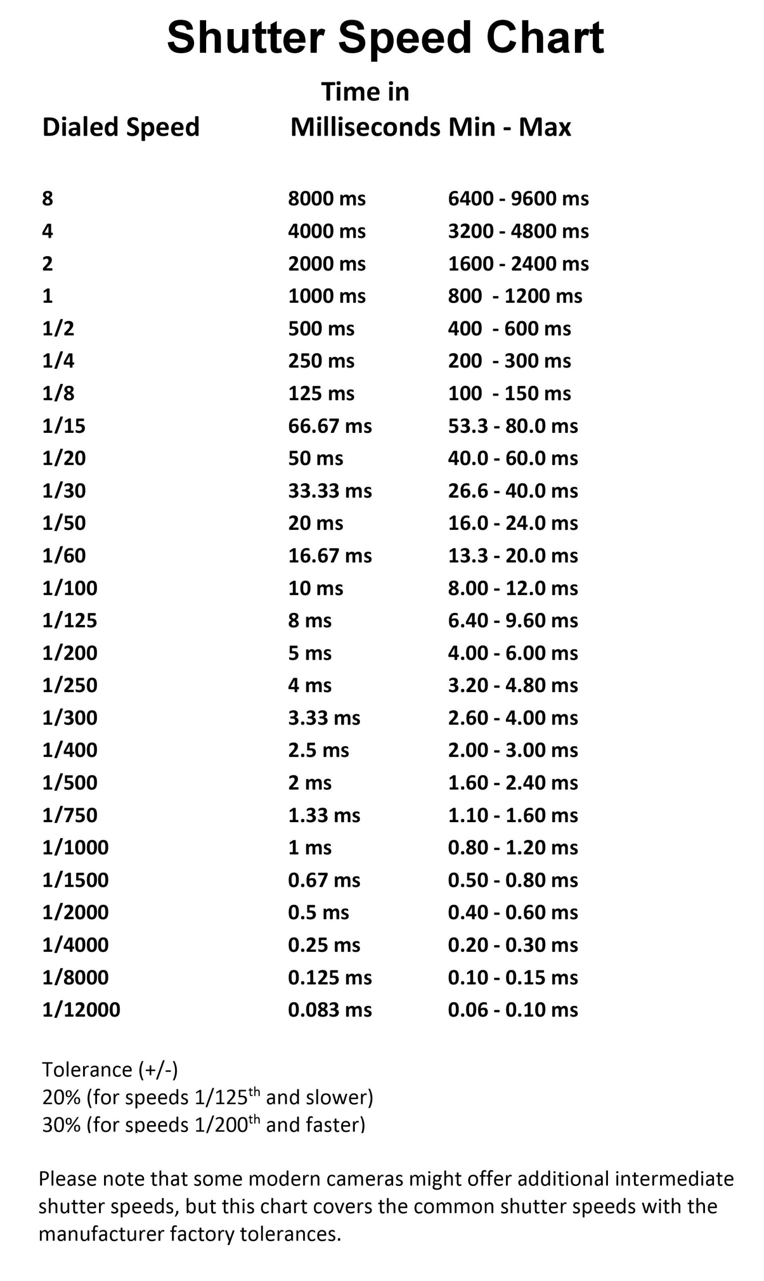 Shutter Speed Chart